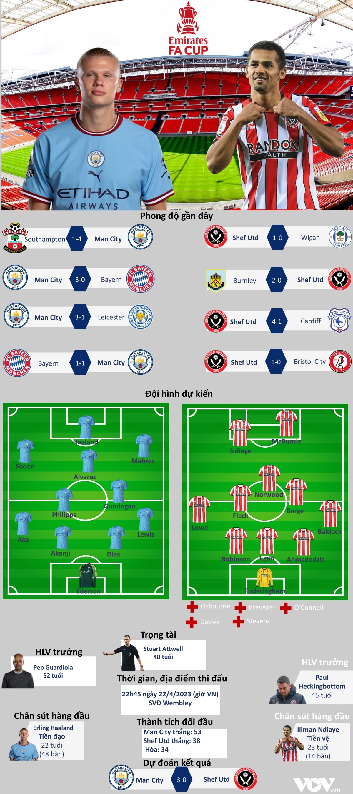 du doan ty so, doi hinh xuat phat tran man city - sheffield united hinh anh 1