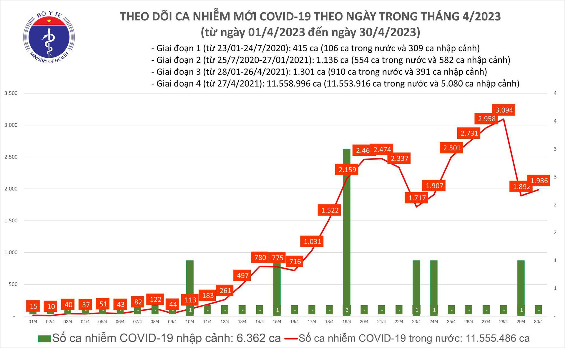 Ngày 30/4, ca mắc COVID-19 tăng trở lại, 3 ca bệnh tử vong - 1