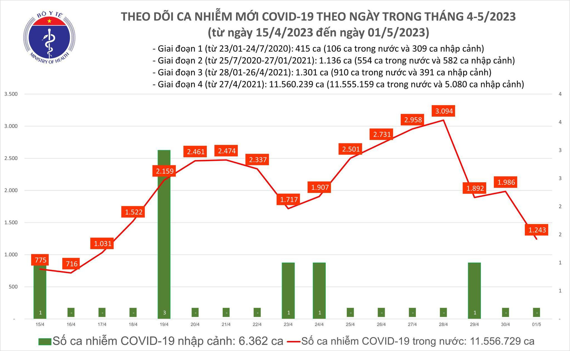 Ngày 1/5, ca mắc COVID-19 giảm mạnh, 123 bệnh nhân phải thở oxy - 1