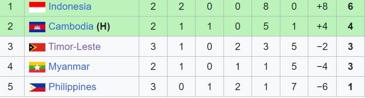 bang xep hang bong da sea games 32 moi nhat u22 indonesia tien gan ban ket hinh anh 2