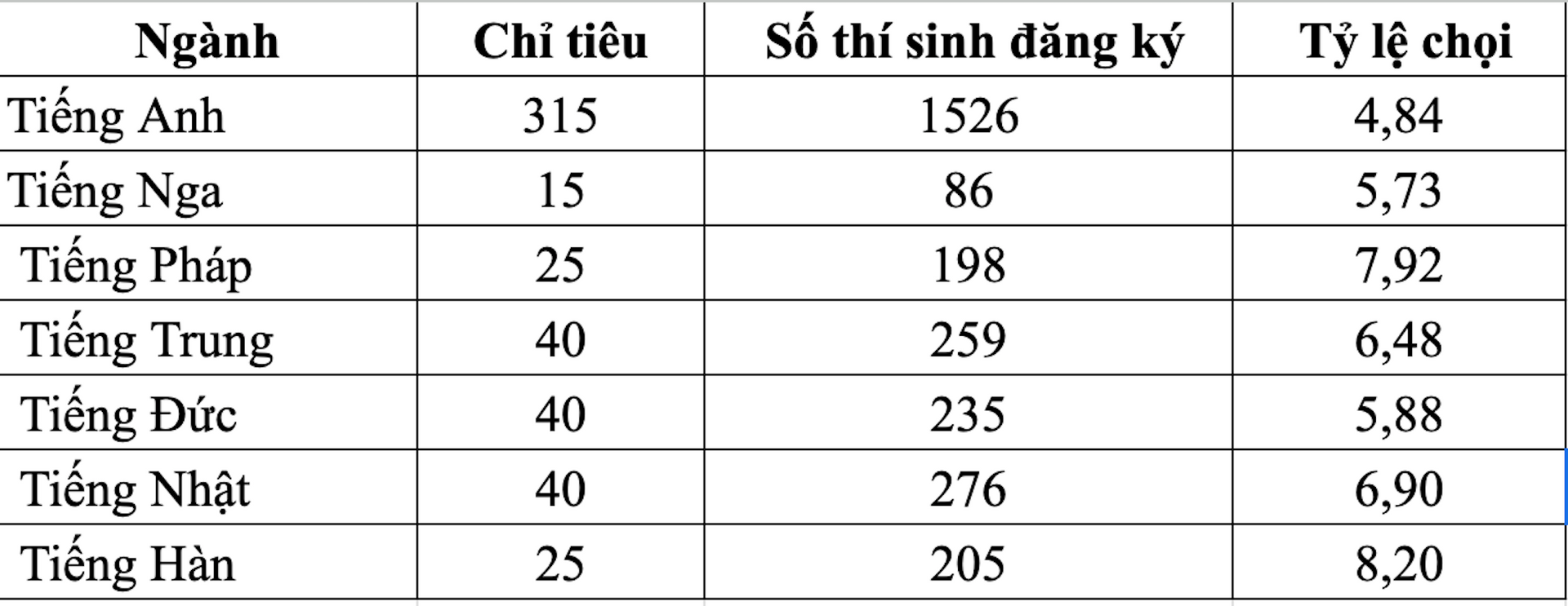 Tỷ lệ chọi vào trường THPT chuyên Ngoại ngữ giảm một nửa so với năm ngoái - 1