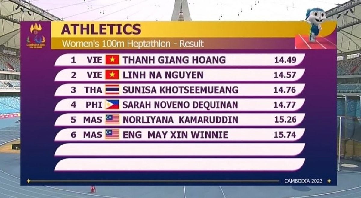 trỰc tiẾp sea games 32 ngày 10 5 Đoàn thể thao việt nam liên tiếp giành hcv hình ảnh 29 trUc tiEp sea games 32 ngay 10 5 Doan the thao viet nam lien tiep gianh hcv hinh anh 29