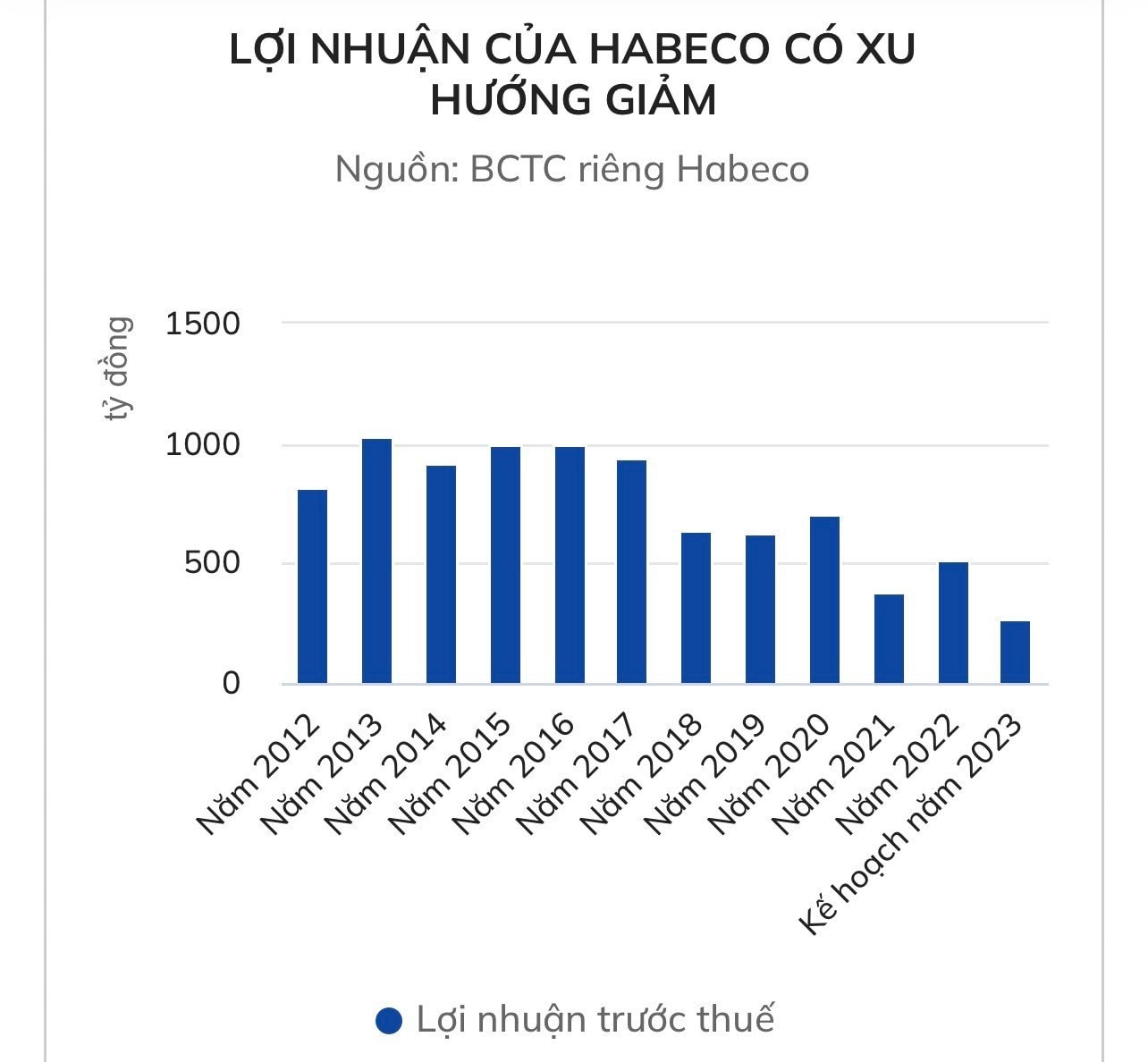 Lý do chủ thương hiệu Bia Hà Nội đặt chỉ tiêu lợi nhuận thấp kỷ lục - 1