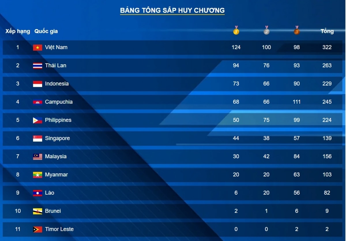 bang tong sap huy chuong sea games 32 moi nhat viet nam hon thai lan 30 hcv hinh anh 1