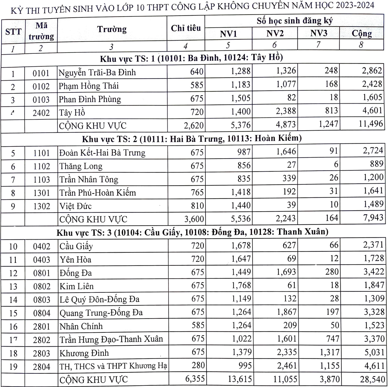 Hà Nội công bố tỷ lệ chọi vào lớp 10, cao nhất 1/3,55 - 1