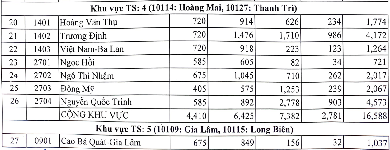 Hà Nội công bố tỷ lệ chọi vào lớp 10, cao nhất 1/3,55 - 2
