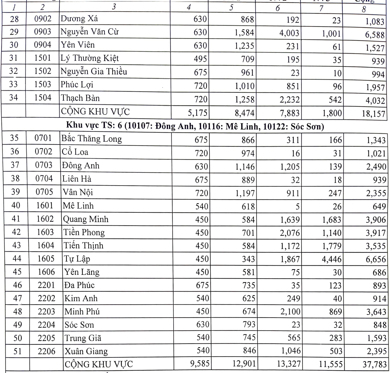 Hà Nội công bố tỷ lệ chọi vào lớp 10, cao nhất 1/3,55 - 3