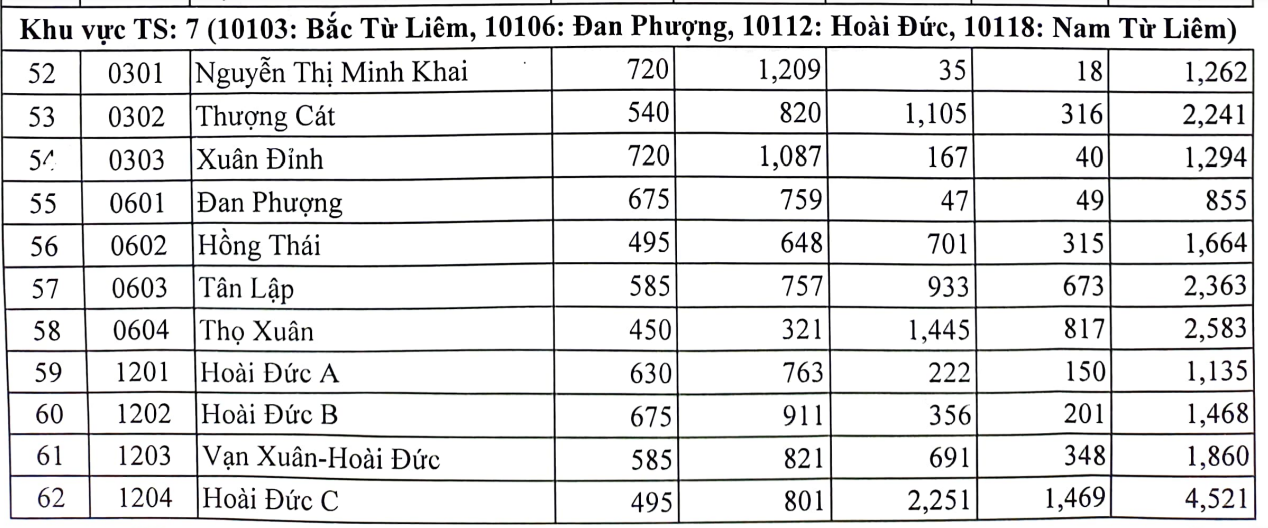 Hà Nội công bố tỷ lệ chọi vào lớp 10, cao nhất 1/3,55 - 4