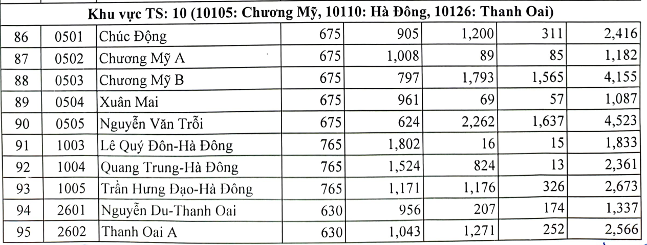 Hà Nội công bố tỷ lệ chọi vào lớp 10, cao nhất 1/3,55 - 6