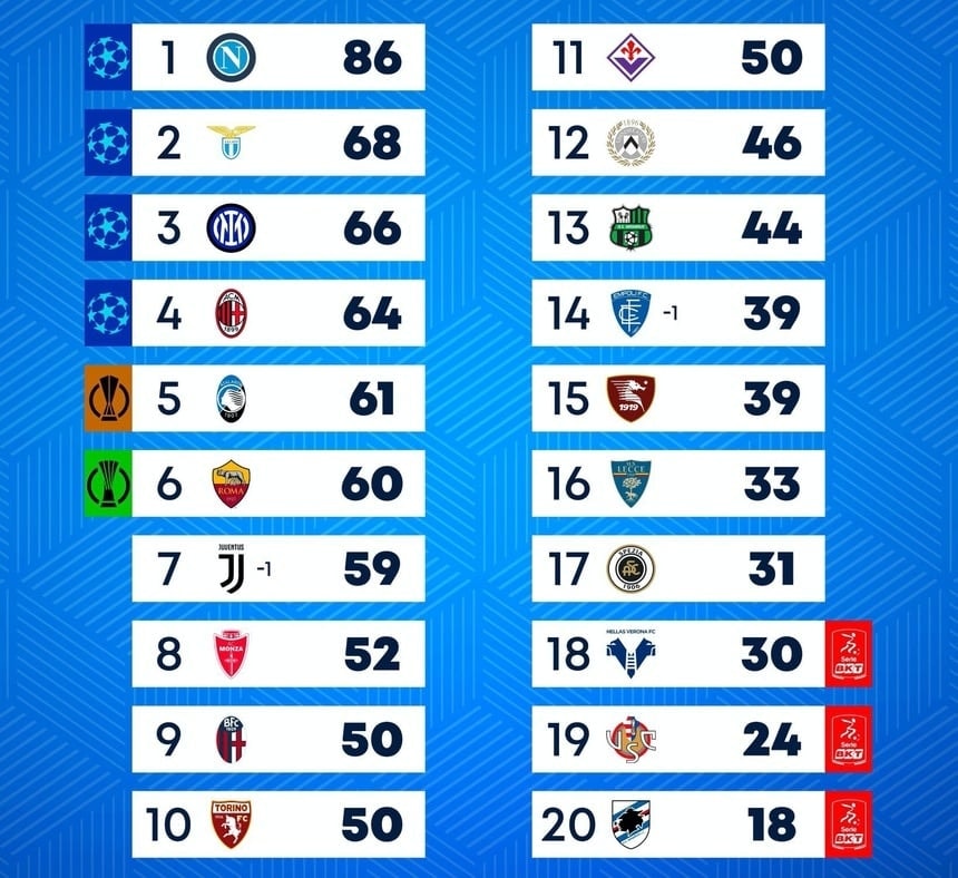 Juventus lại bị trừ 10 điểm - 2