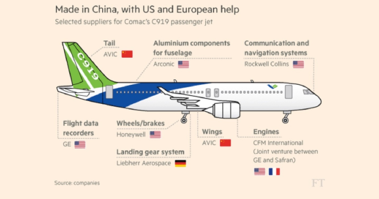 Máy bay thương mại chở khách C919 sẽ giúp Trung Quốc vượt mặt Airbus, Boeing? - 3