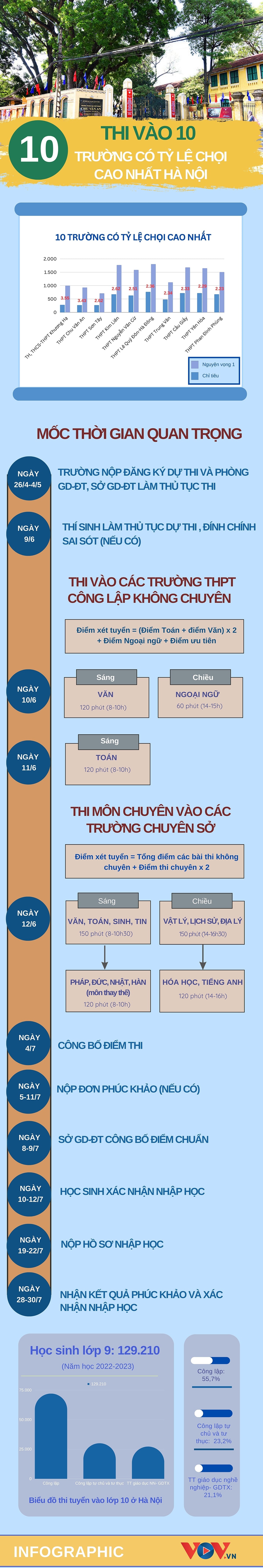 sang nay 9 6 , hon 129.000 thi sinh ha noi lam thu tuc du thi lop 10 thpt cong lap hinh anh 2