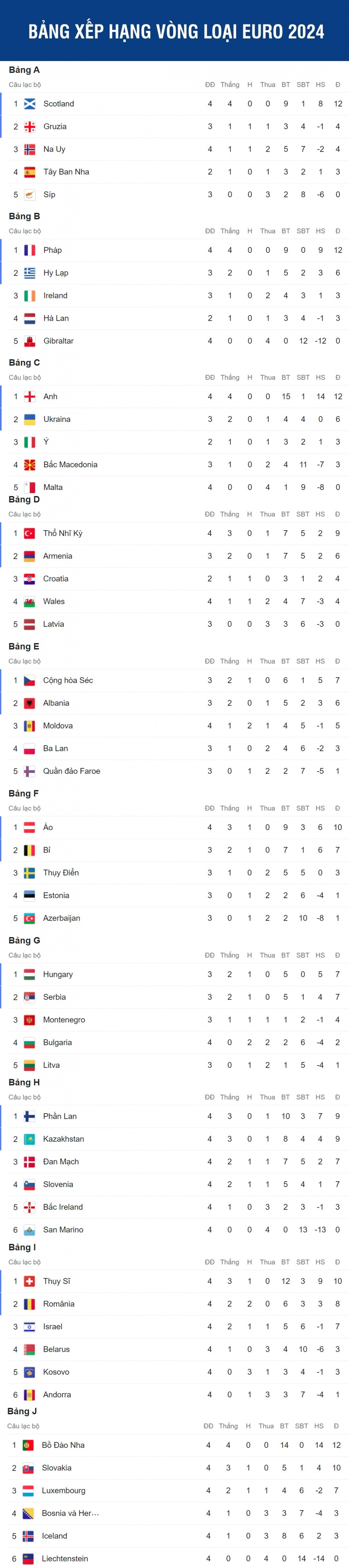 Bảng xếp hạng vòng loại EURO 2024 Anh và Bồ Đào Nha áp đảo, bất ngờ từ