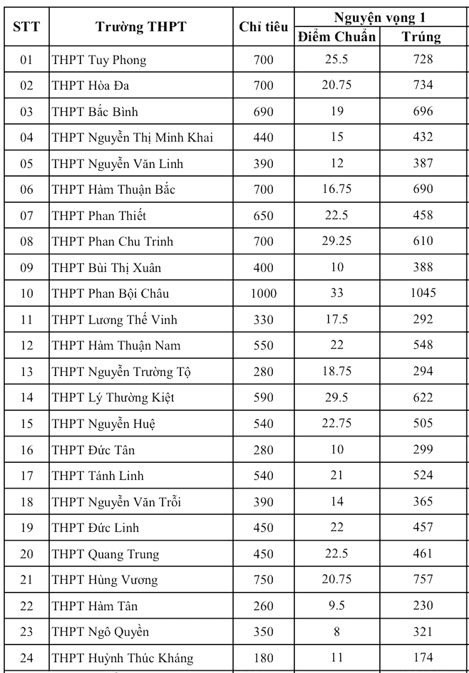 TP.HCM và nhiều tỉnh chốt điểm chuẩn lớp 10, có nơi chỉ 8 điểm/3 môn - 3