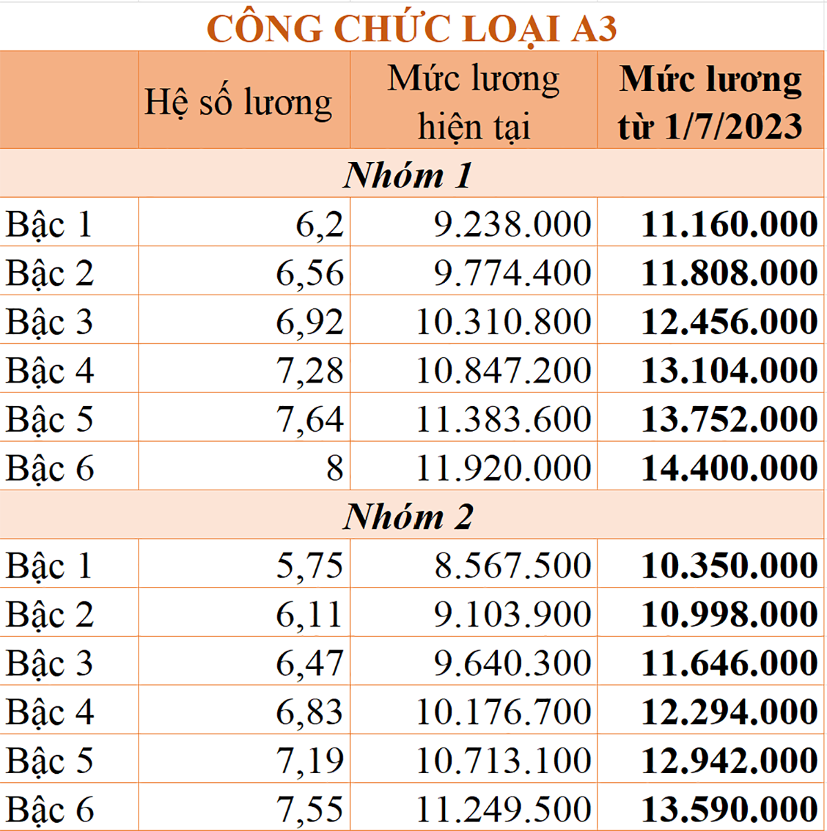 Cách tính lương cán bộ, viên chức từ ngày 1/7 mới nhất - 1