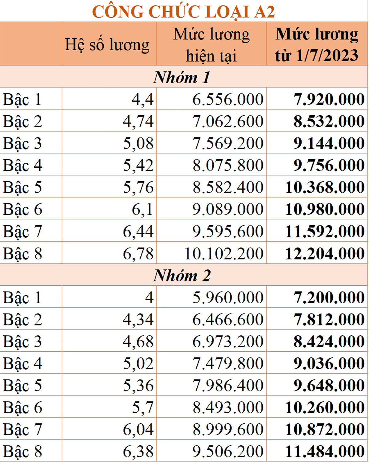 Cách tính lương cán bộ, viên chức từ ngày 1/7 mới nhất - 2