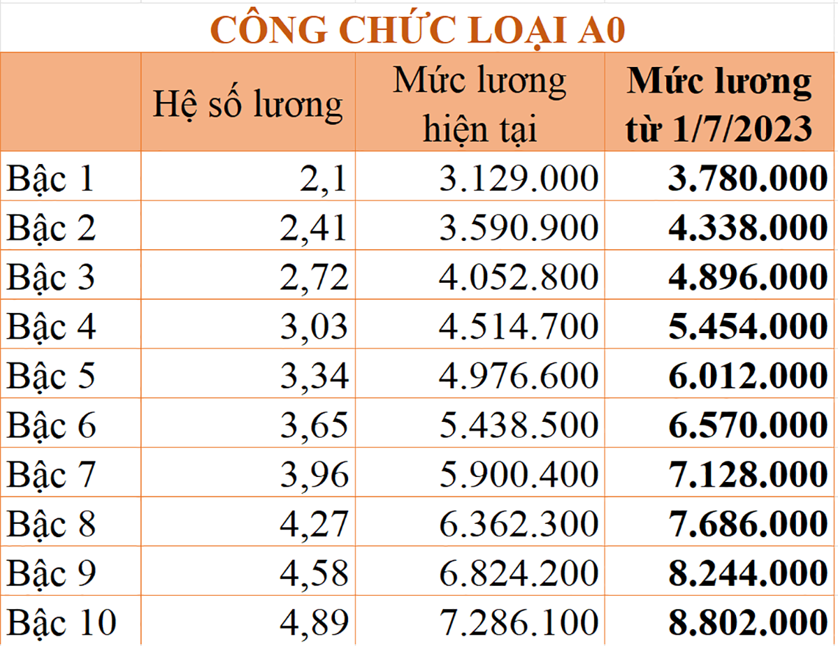 Cách tính lương cán bộ, viên chức từ ngày 1/7 mới nhất - 4