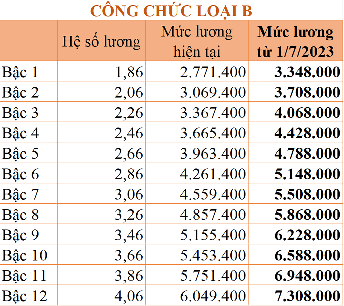 Cách tính lương cán bộ, viên chức từ ngày 1/7 mới nhất - 5