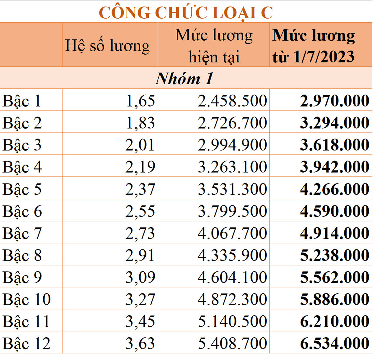 Cách tính lương cán bộ, viên chức từ ngày 1/7 mới nhất - 6