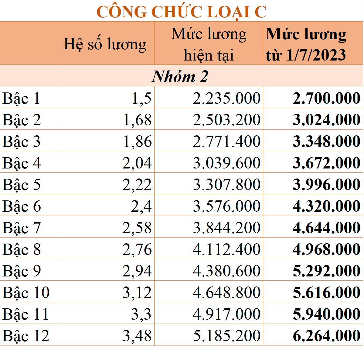 Cách tính lương cán bộ, viên chức từ ngày 1/7 mới nhất - 7