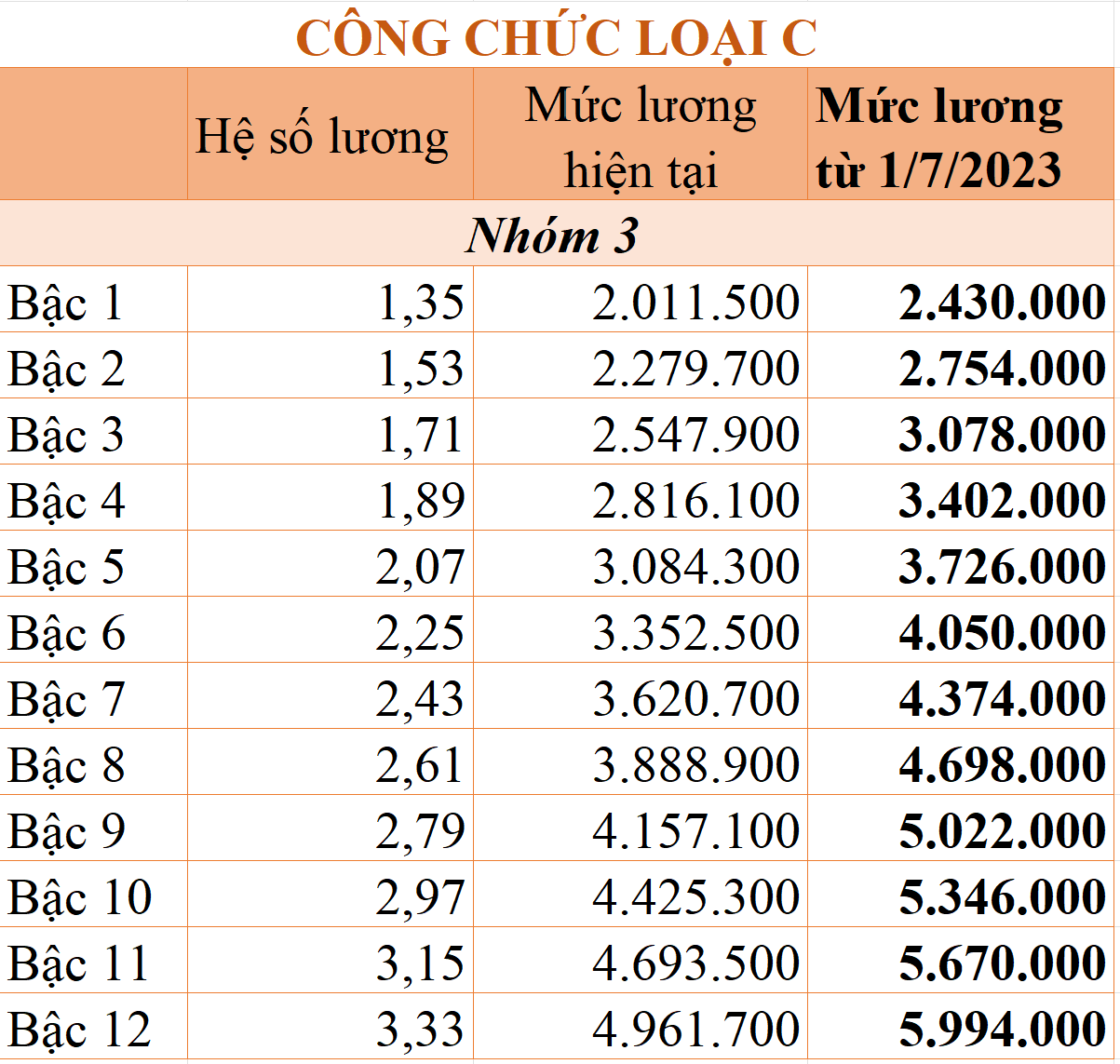 Cách tính lương cán bộ, viên chức từ ngày 1/7 mới nhất - 8