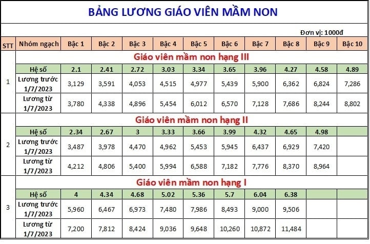 Cách tính lương giáo viên từ 1/7/2023 - 1