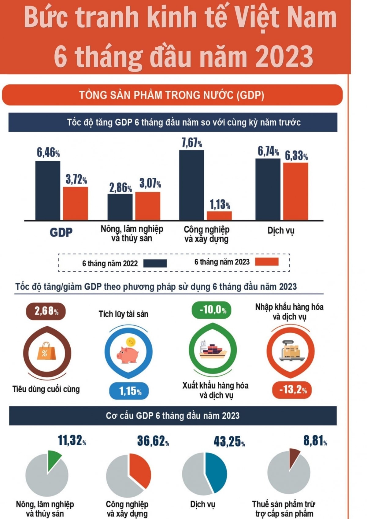 buc tranh kinh te viet nam 6 thang dau nam 2023 nhieu gam mau sang noi bat hinh anh 1