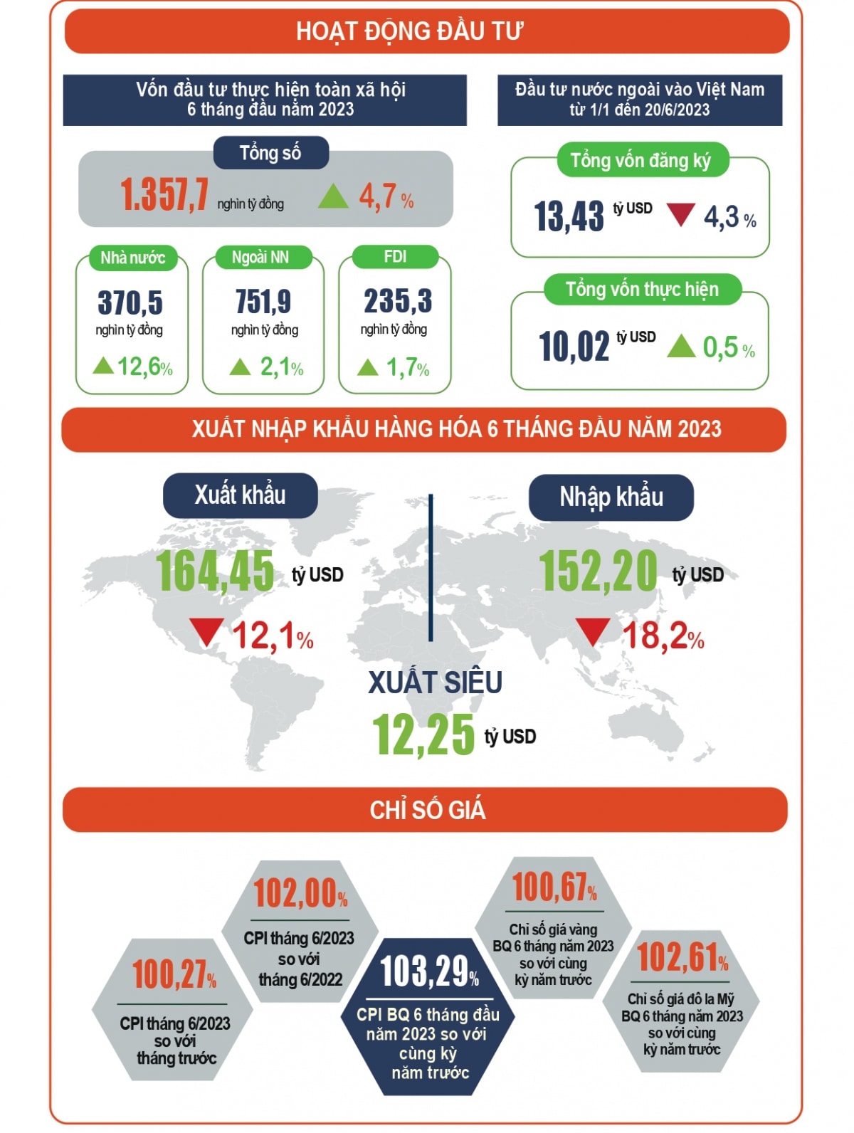 buc tranh kinh te viet nam 6 thang dau nam 2023 nhieu gam mau sang noi bat hinh anh 5