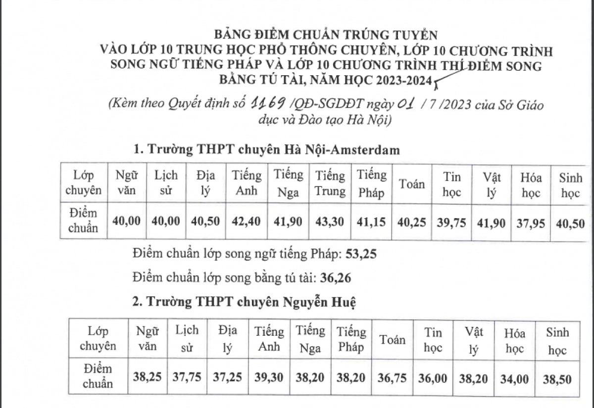 Hà Nội công bố điểm chuẩn lớp 10 THPT chuyên năm học 20232024