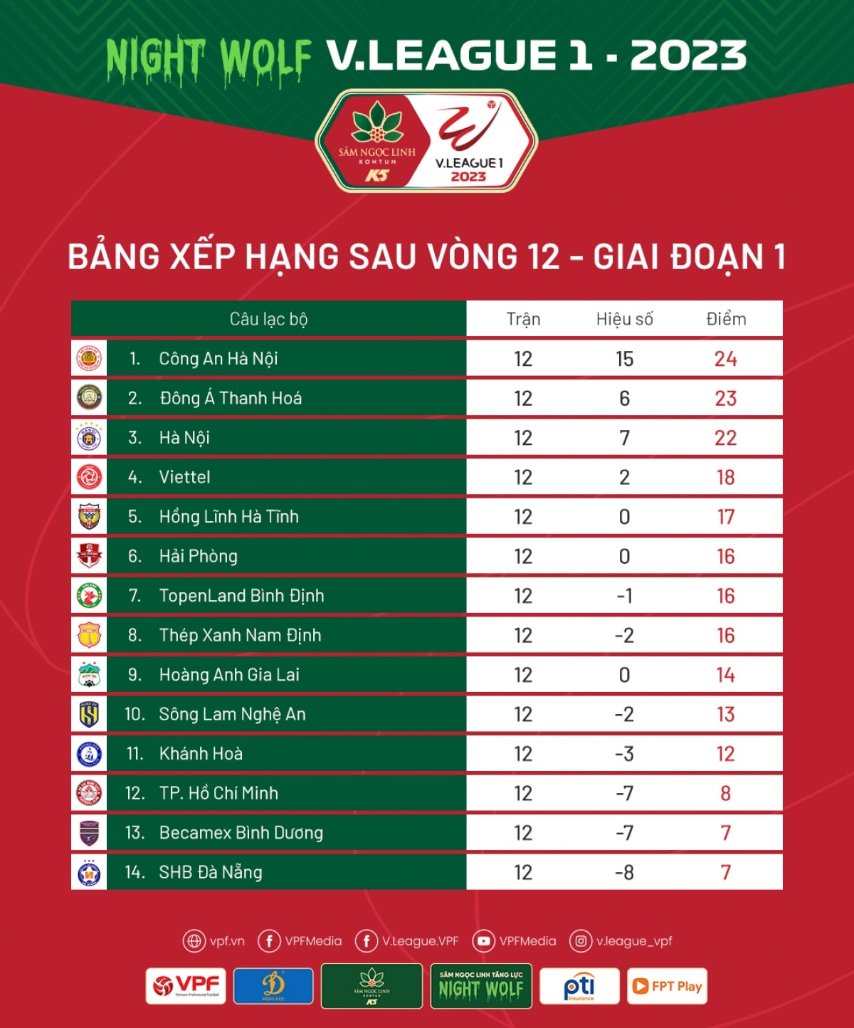 ket qua vong 13 v-league 2023 cu dup cua rafaelson giup binh Dinh nhan chim hagl hinh anh 6