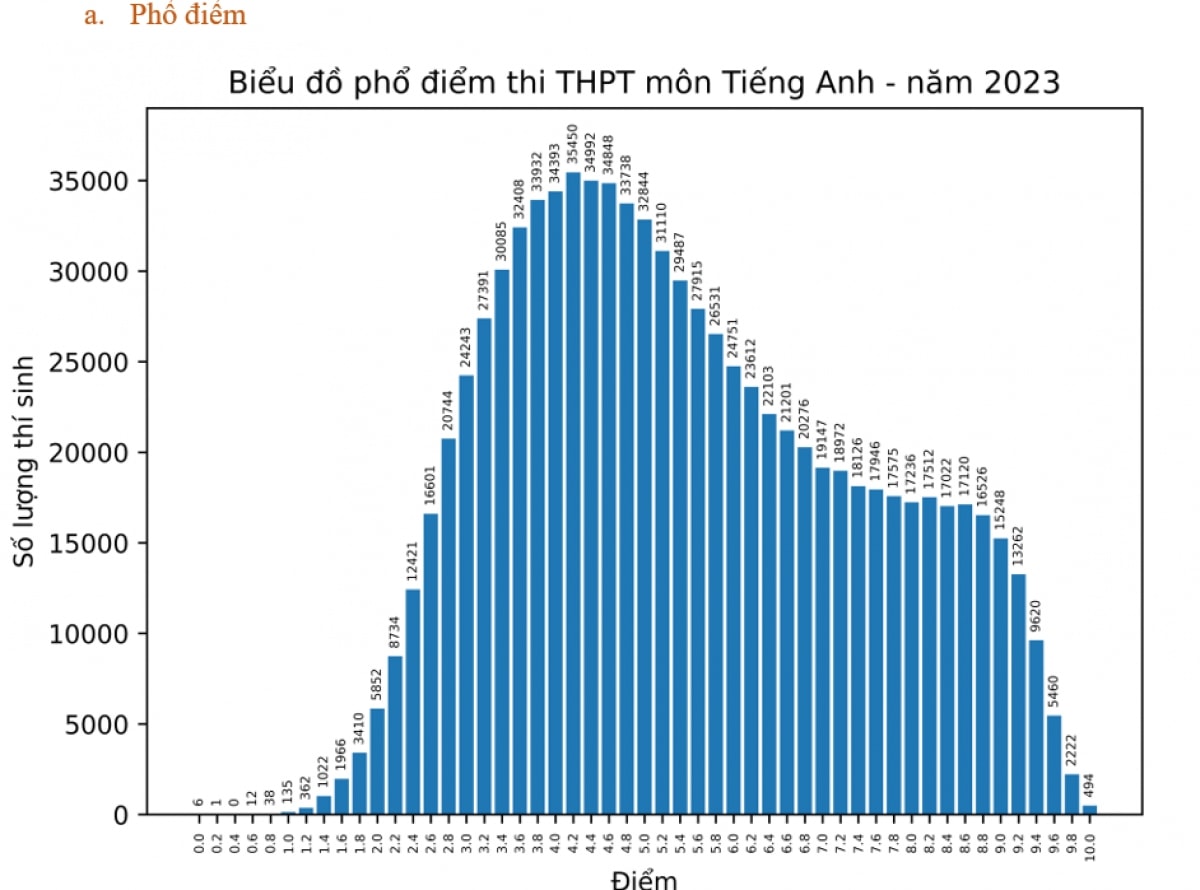 thi tot nghiep thpt 2023 44.83 thi sinh dat diem duoi trung binh mon tieng anh hinh anh 2