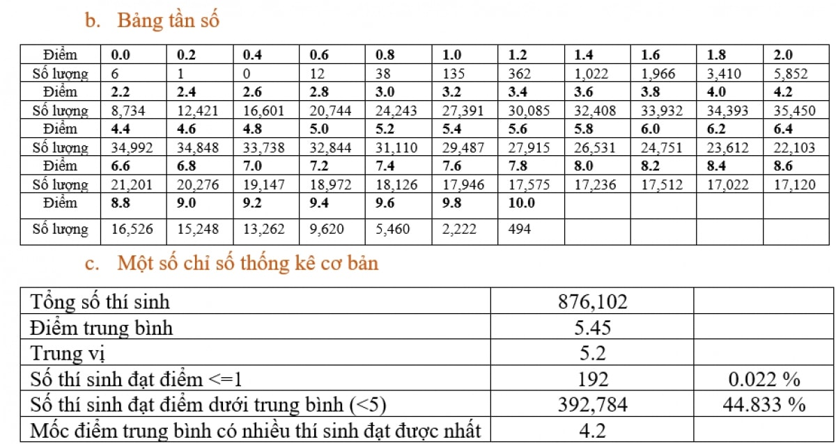 thi tot nghiep thpt 2023 44.83 thi sinh dat diem duoi trung binh mon tieng anh hinh anh 1