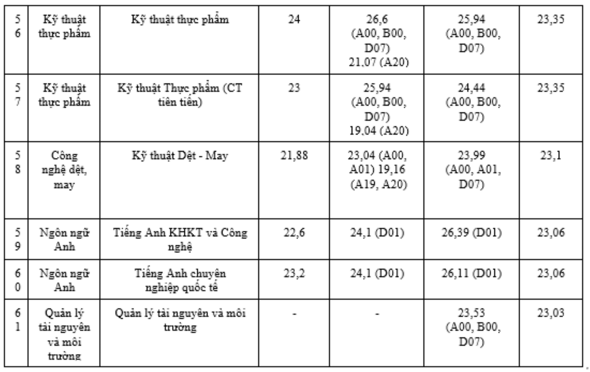 Điểm chuẩn Đại học Bách khoa Hà Nội những năm gần đây - 6