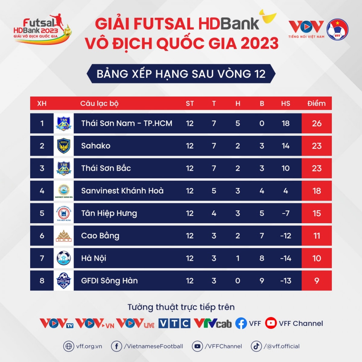 ket qua futsal hdbank vDqg 2023 thai son nam cham mot tay vao cup vo dich hinh anh 1