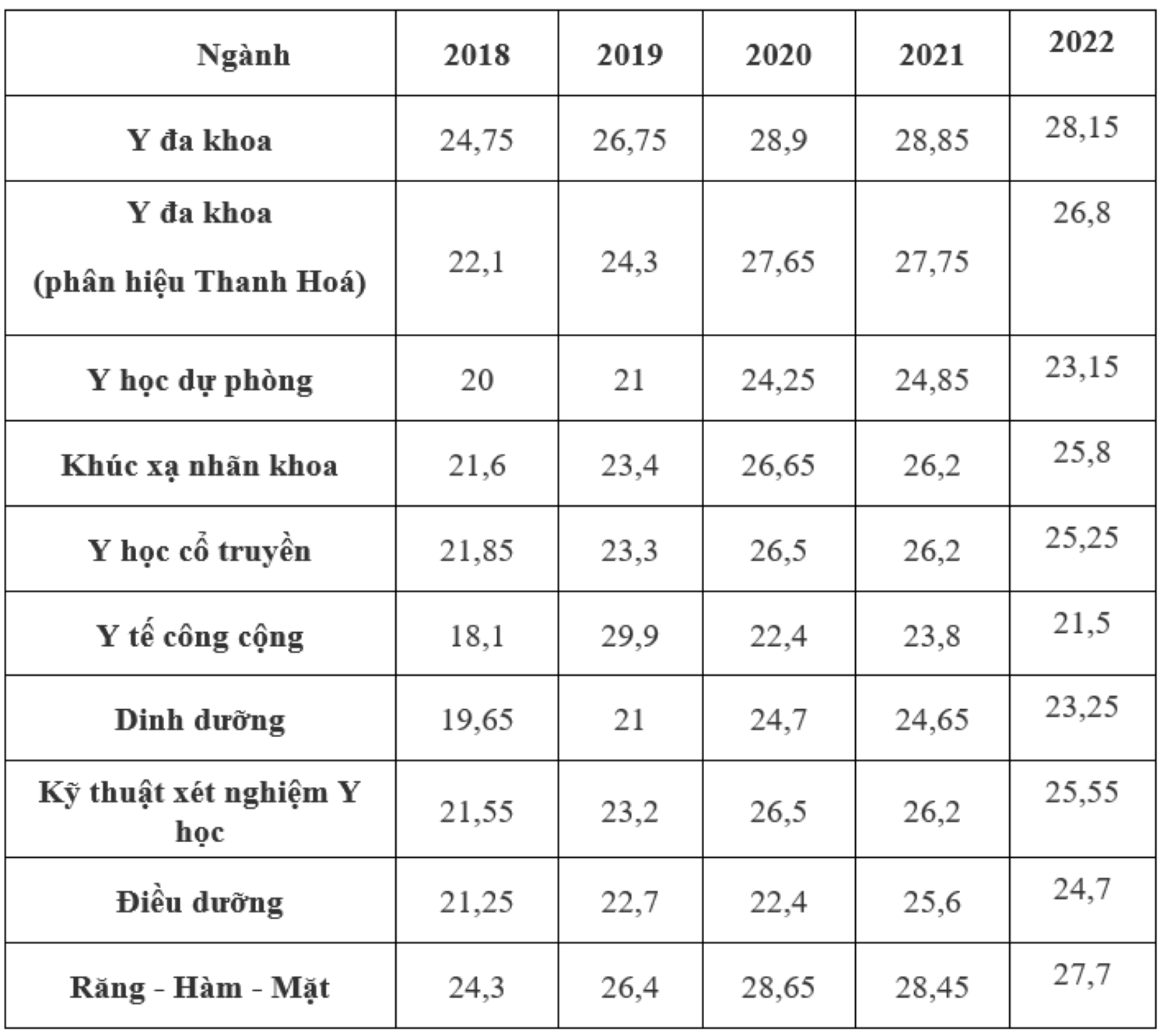 Điểm chuẩn Đại học Y Hà Nội 5 năm qua thay đổi ra sao?.