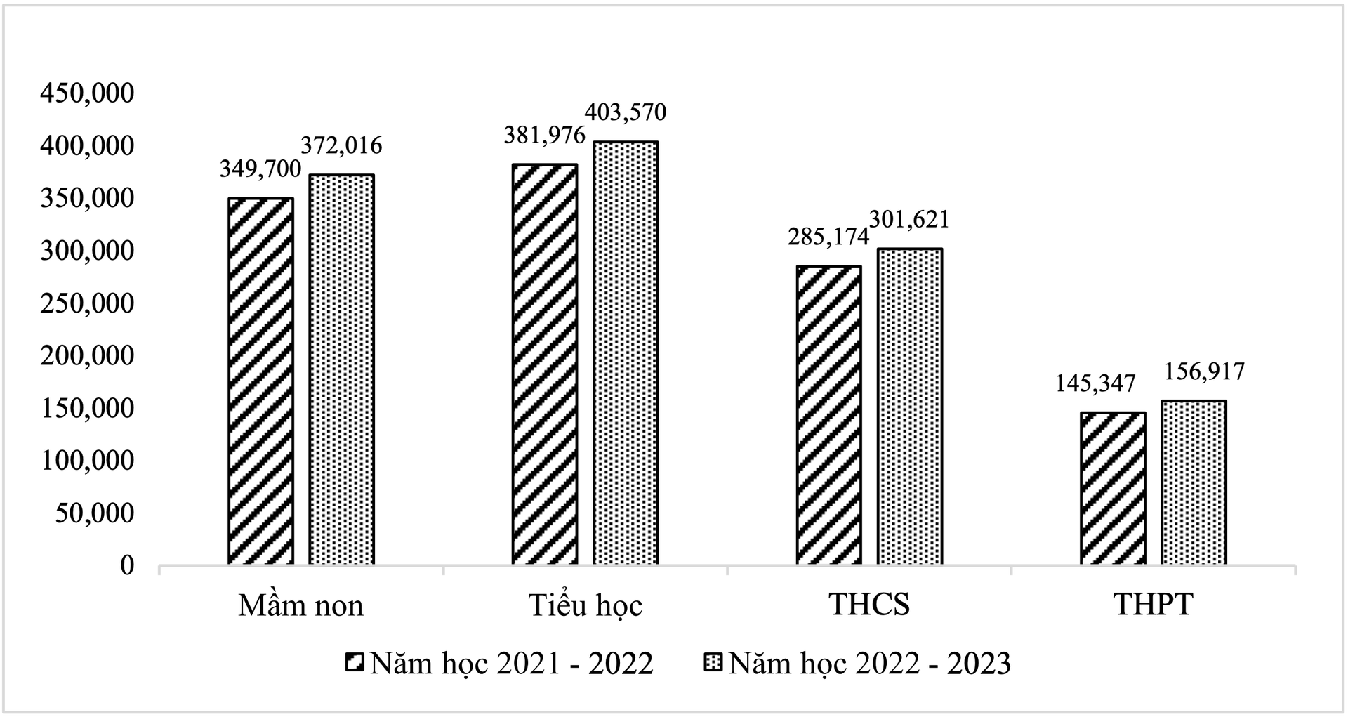 So sánh số lượng giáo viên năm học 2021 - 2022 và 2022 - 2023. (Nguồn: Bộ GD&ĐT).