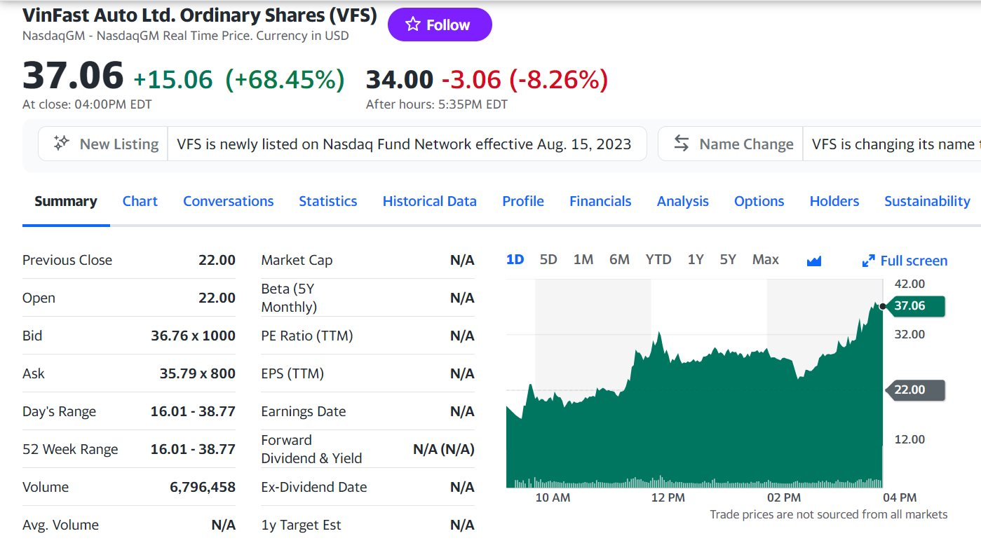 Kết thúc phiên giao dịch ngày 15/8 tại Mỹ, cổ phiếu VFS của VinFast đóng cửa với mức giá 37,06 USD/cp.