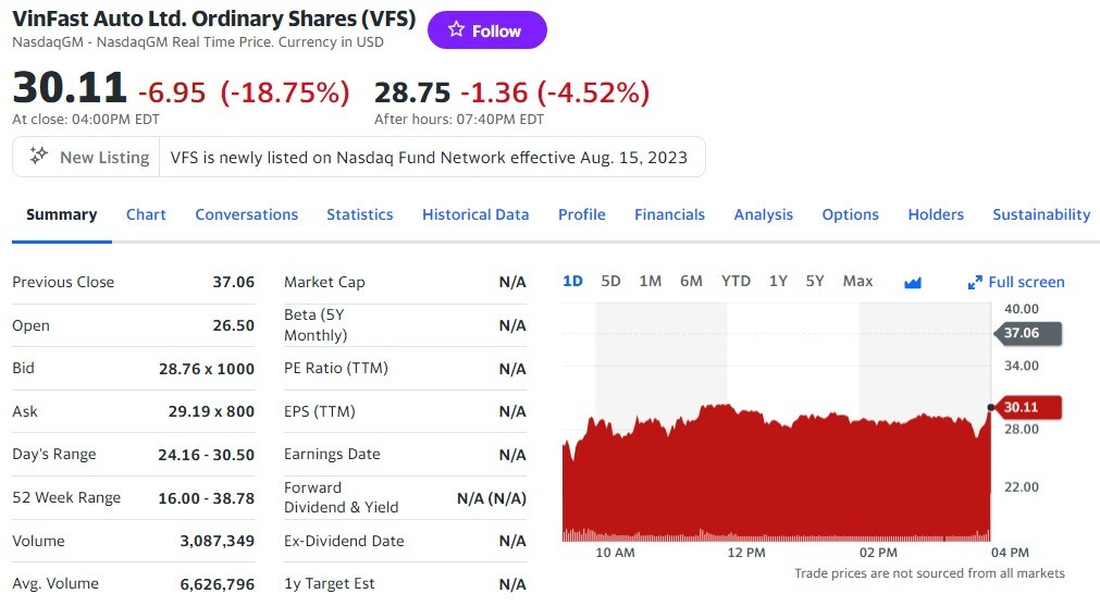 Cổ phiếu VFS chốt phiên giao dịch 16/8 tại 30,11 USD, giảm 18,75% so với phiên giao dịch trước