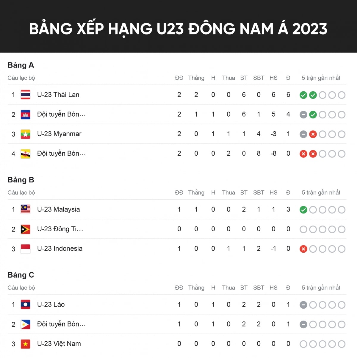 kết quả u23 Đông nam Á 2023 u23 việt nam thắng đậm u23 lào hình ảnh 6 ket qua u23 Dong nam A 2023 u23 viet nam thang dam u23 lao hinh anh 6