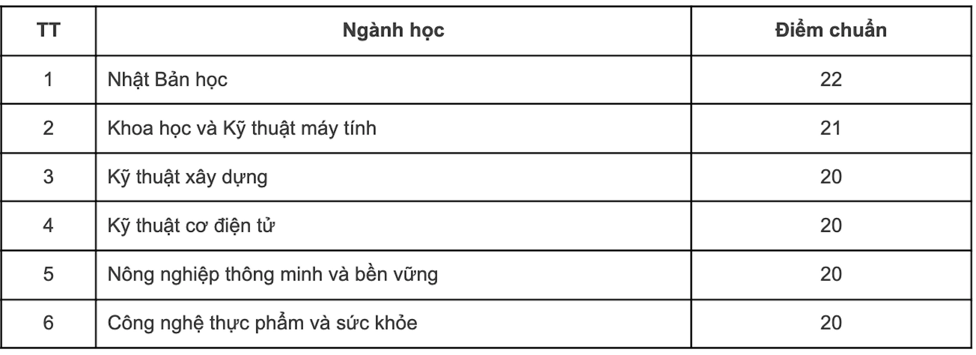 Điểm chuẩn 12 trường thành viên Đại học Quốc gia Hà Nội 2023 - 3