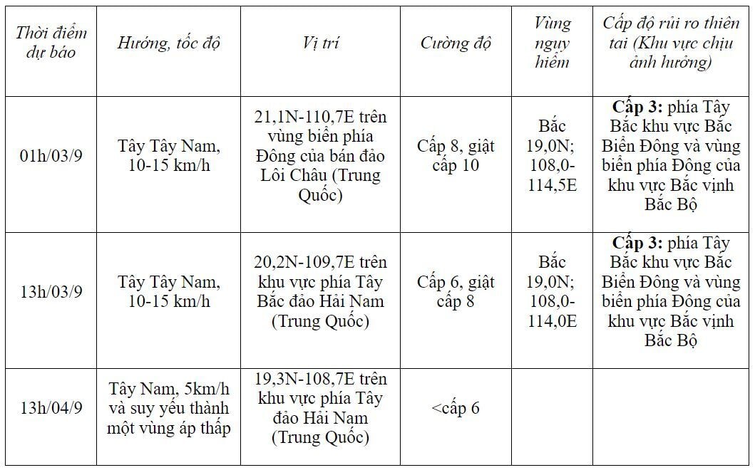 Tin bão số 3 ngày 2/9, mưa lớn nhiều nơi và dự báo thời tiết 10 ngày tới  - 2