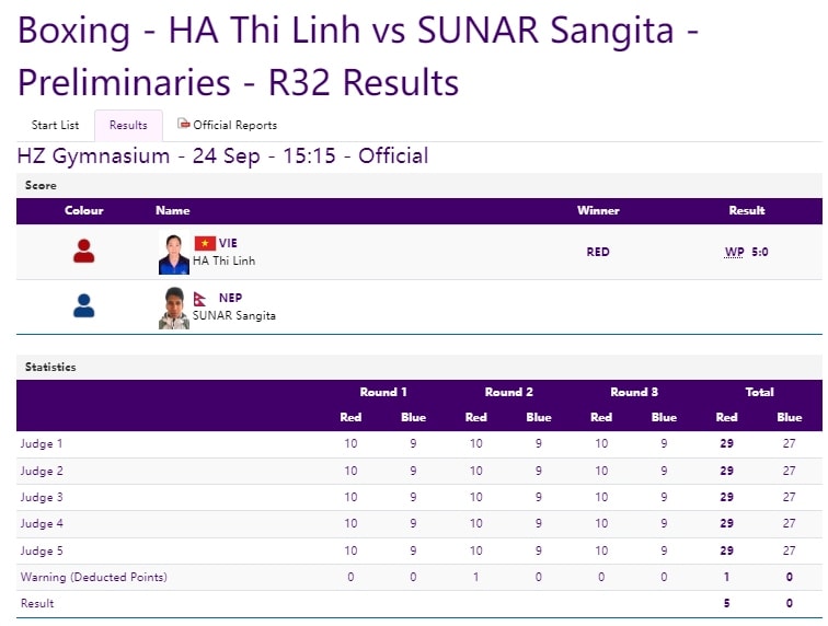kết quả asiad 19 ngày 24 9 Đoàn thể thao việt nam giành được 2 huy chương hình ảnh 41 ket qua asiad 19 ngay 24 9 Doan the thao viet nam gianh duoc 2 huy chuong hinh anh 41