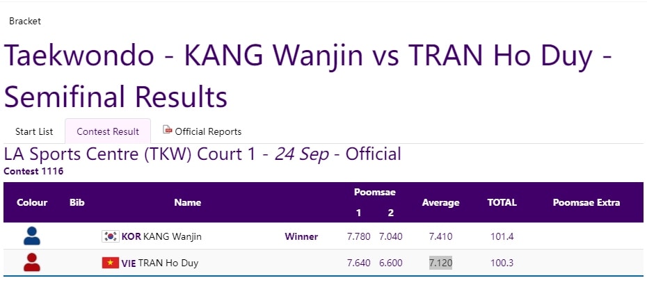 kết quả asiad 19 ngày 24 9 Đoàn thể thao việt nam giành được 2 huy chương hình ảnh 38 ket qua asiad 19 ngay 24 9 Doan the thao viet nam gianh duoc 2 huy chuong hinh anh 38