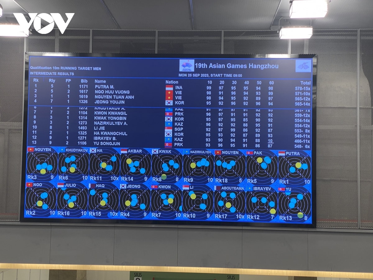 kết quả asiad 19 ngày 25 9 Đoàn thể thao việt nam có thêm 1 hcb, 3 hcĐ hình ảnh 25 ket qua asiad 19 ngay 25 9 Doan the thao viet nam co them 1 hcb, 3 hcD hinh anh 25