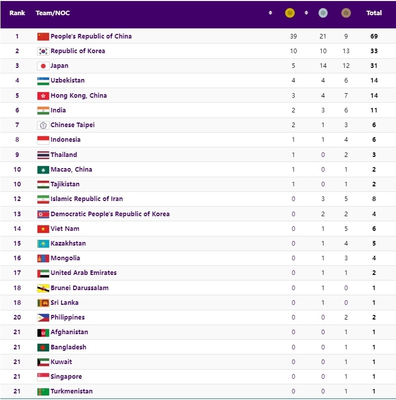 kết quả asiad 19 ngày 25 9 Đoàn thể thao việt nam có thêm 1 hcb, 3 hcĐ hình ảnh 4 ket qua asiad 19 ngay 25 9 Doan the thao viet nam co them 1 hcb, 3 hcD hinh anh 4
