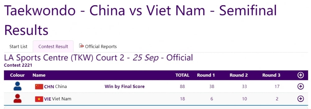 kết quả asiad 19 ngày 25 9 Đoàn thể thao việt nam có thêm 1 hcb, 3 hcĐ hình ảnh 30 ket qua asiad 19 ngay 25 9 Doan the thao viet nam co them 1 hcb, 3 hcD hinh anh 30