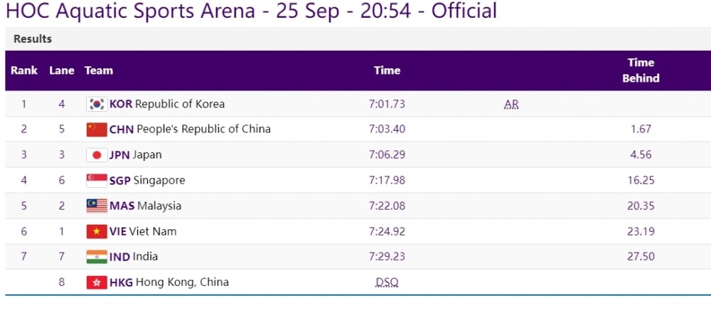 kết quả asiad 19 ngày 25 9 Đoàn thể thao việt nam có thêm 1 hcb, 3 hcĐ hình ảnh 34 ket qua asiad 19 ngay 25 9 Doan the thao viet nam co them 1 hcb, 3 hcD hinh anh 34