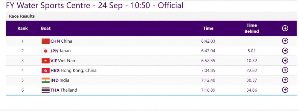 kết quả asiad 19 ngày 25 9 Đoàn thể thao việt nam có thêm 1 hcb, 3 hcĐ hình ảnh 14 ket qua asiad 19 ngay 25 9 Doan the thao viet nam co them 1 hcb, 3 hcD hinh anh 14