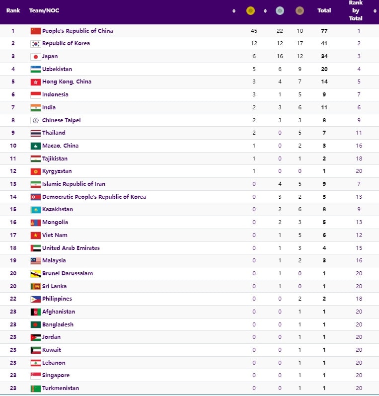 kết quả asiad 19 ngày 26 9 thể thao việt nam không có thêm huy chương hình ảnh 13 ket qua asiad 19 ngay 26 9 the thao viet nam khong co them huy chuong hinh anh 13
