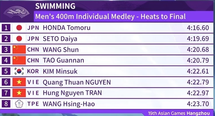 kết quả asiad 19 ngày 26 9 thể thao việt nam không có thêm huy chương hình ảnh 7 ket qua asiad 19 ngay 26 9 the thao viet nam khong co them huy chuong hinh anh 7